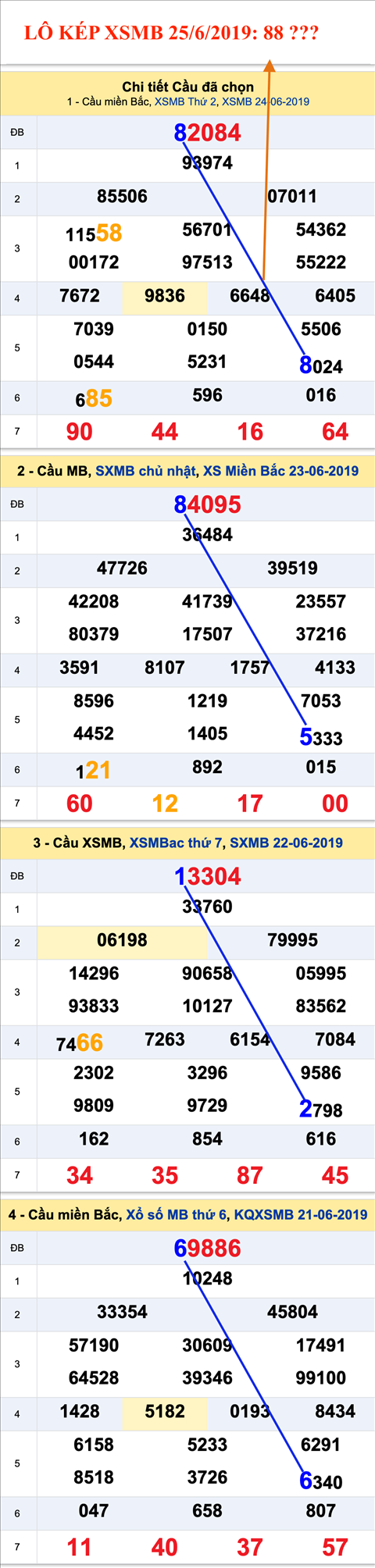 An so kep thu nhi - Lo kep XSMB 25-6-2019